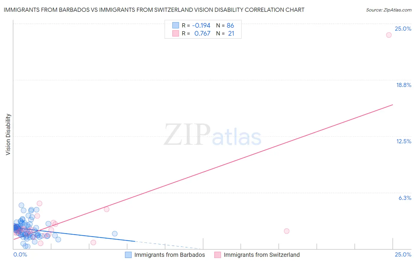 Immigrants from Barbados vs Immigrants from Switzerland Vision Disability