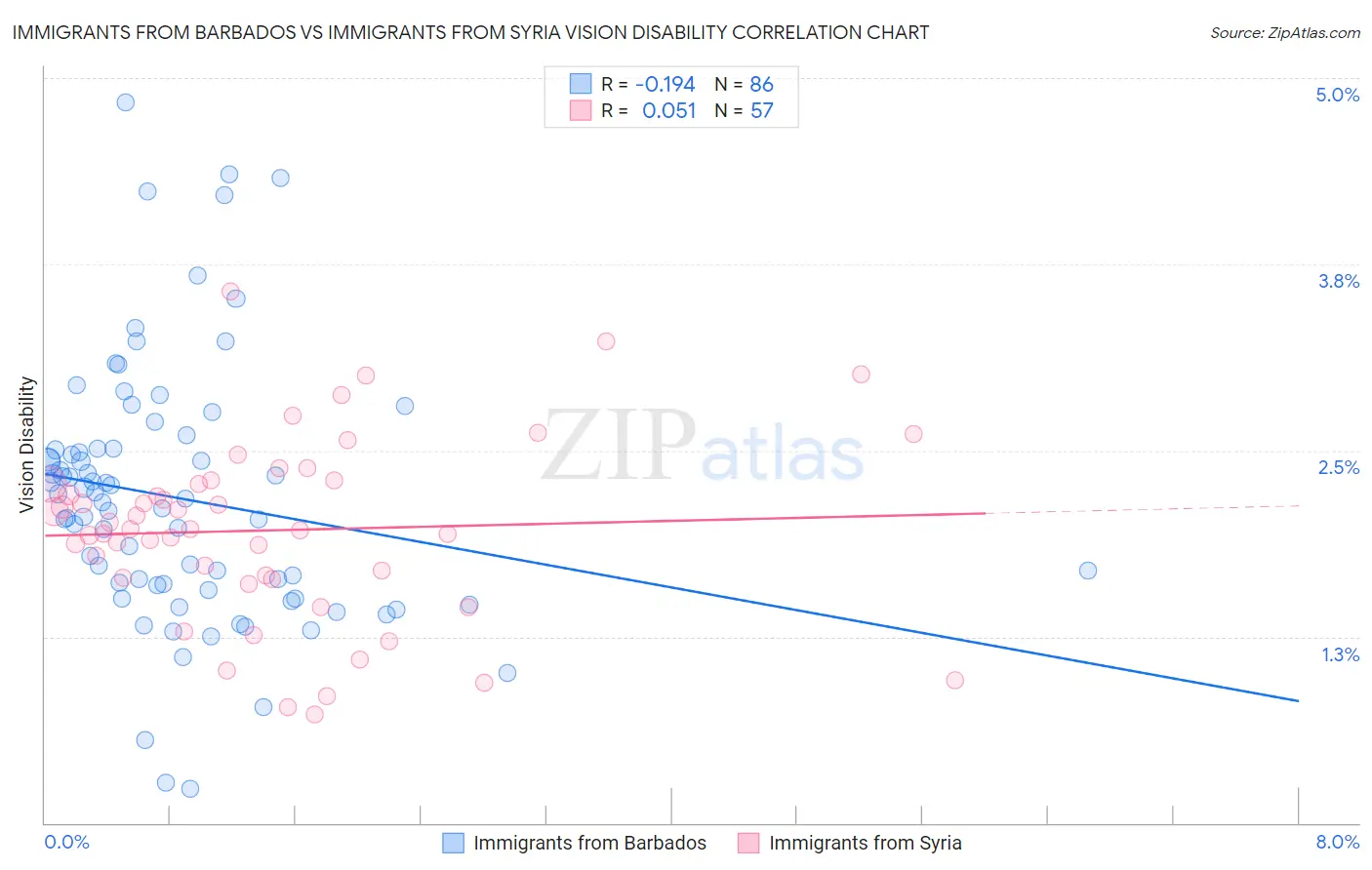Immigrants from Barbados vs Immigrants from Syria Vision Disability