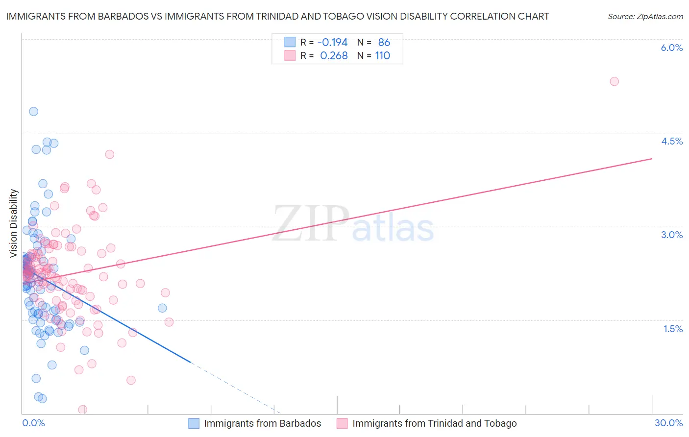 Immigrants from Barbados vs Immigrants from Trinidad and Tobago Vision Disability