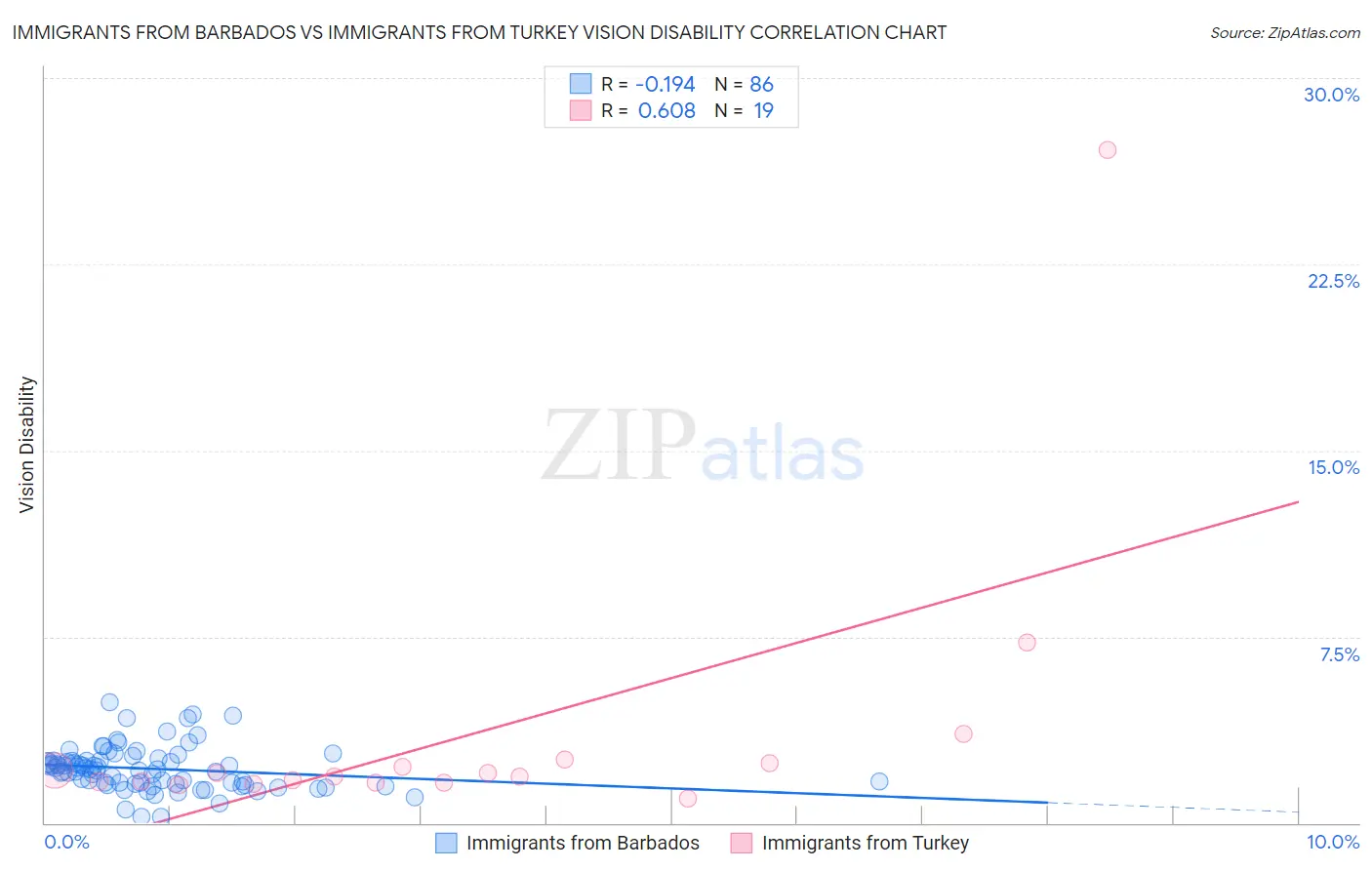 Immigrants from Barbados vs Immigrants from Turkey Vision Disability