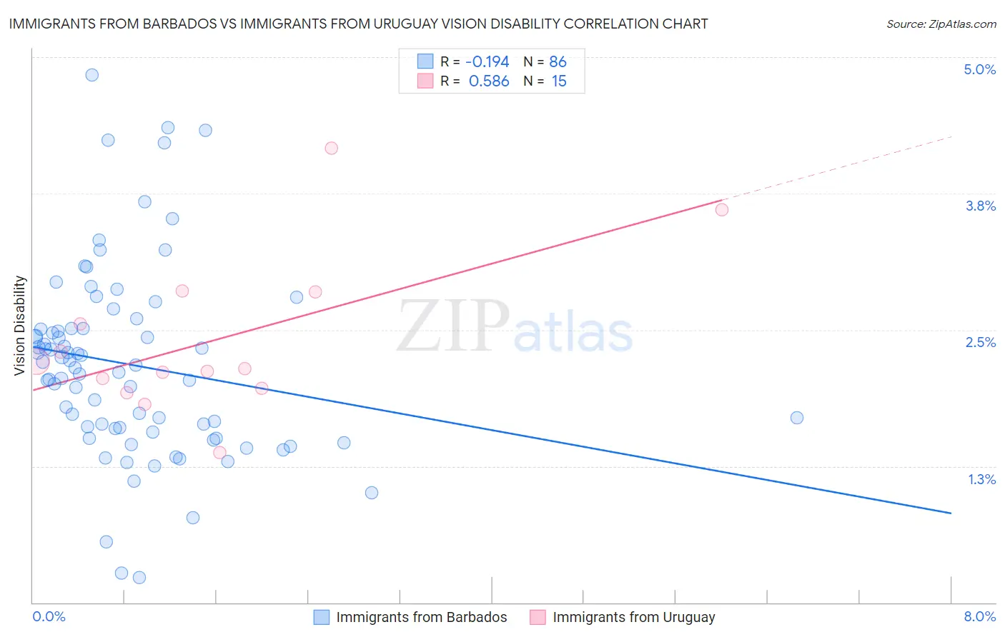 Immigrants from Barbados vs Immigrants from Uruguay Vision Disability