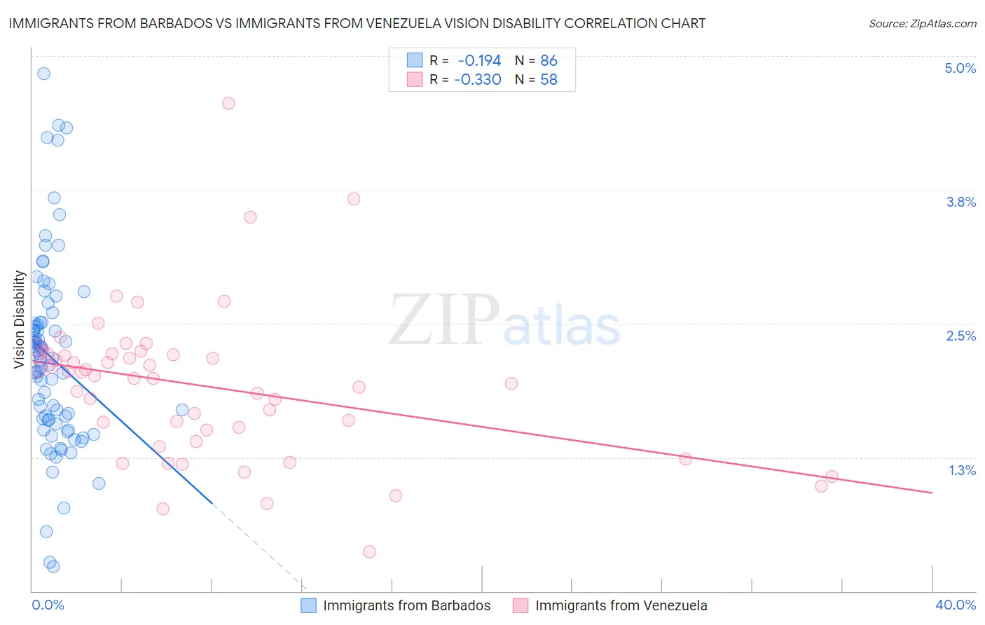Immigrants from Barbados vs Immigrants from Venezuela Vision Disability
