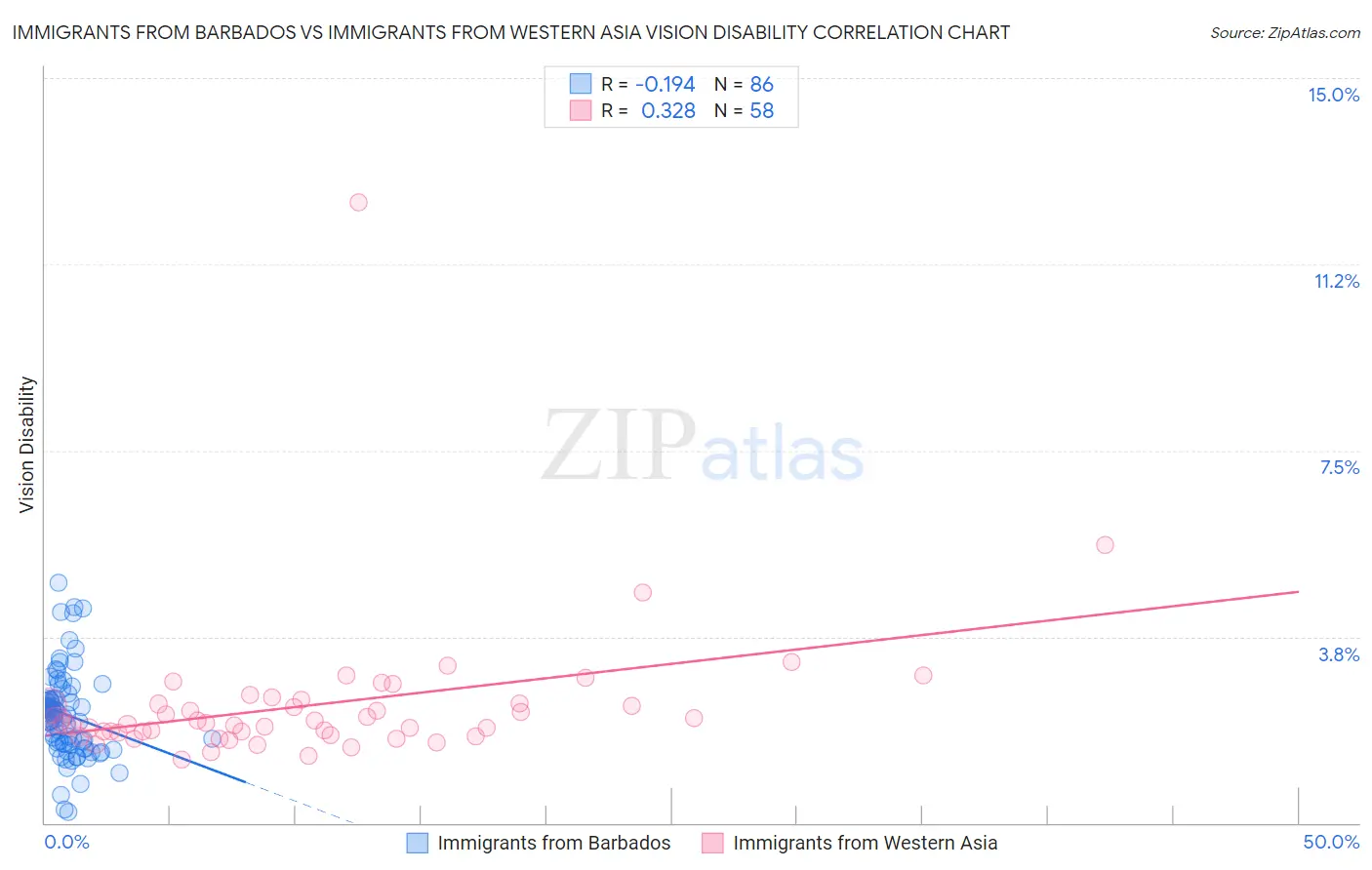 Immigrants from Barbados vs Immigrants from Western Asia Vision Disability