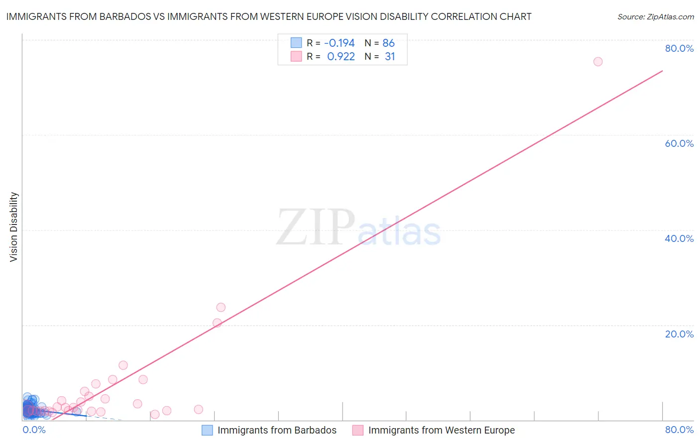 Immigrants from Barbados vs Immigrants from Western Europe Vision Disability