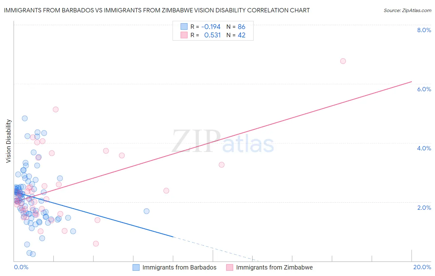 Immigrants from Barbados vs Immigrants from Zimbabwe Vision Disability