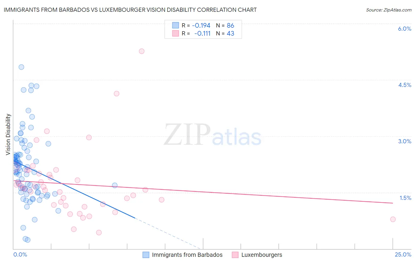 Immigrants from Barbados vs Luxembourger Vision Disability