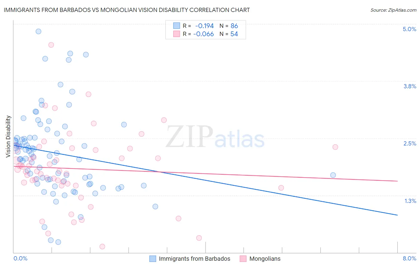 Immigrants from Barbados vs Mongolian Vision Disability