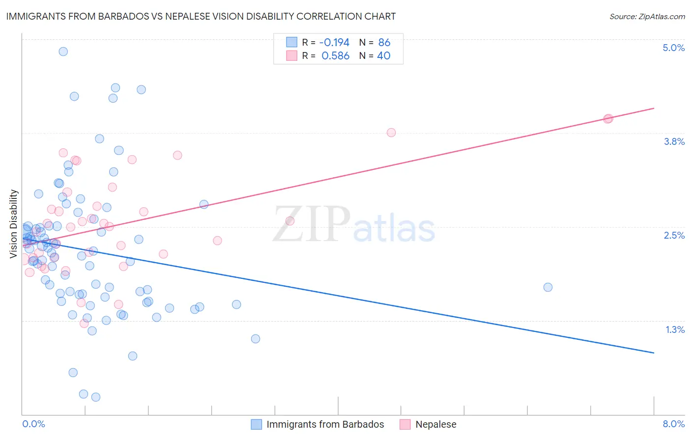 Immigrants from Barbados vs Nepalese Vision Disability