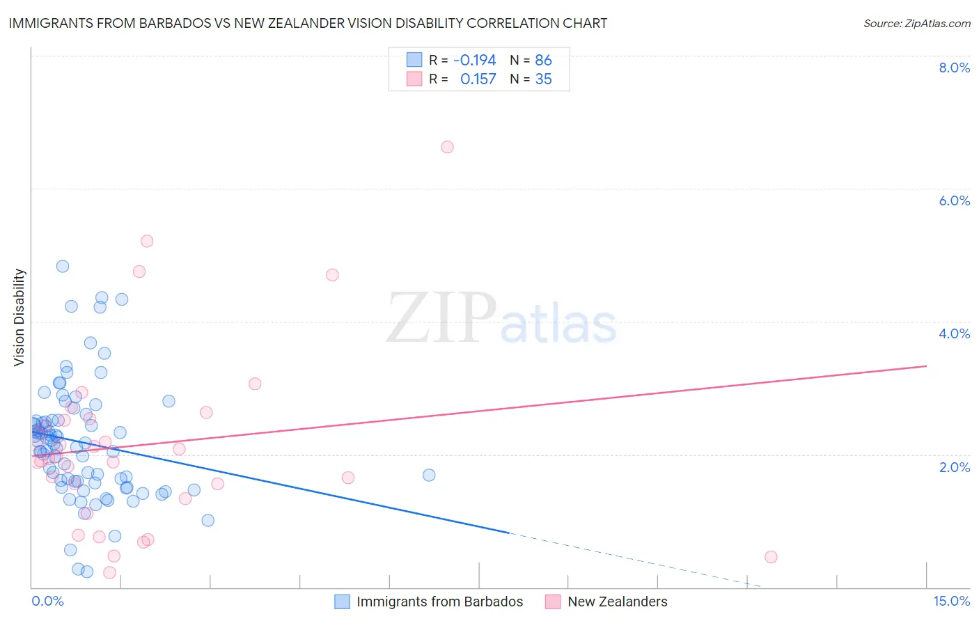 Immigrants from Barbados vs New Zealander Vision Disability