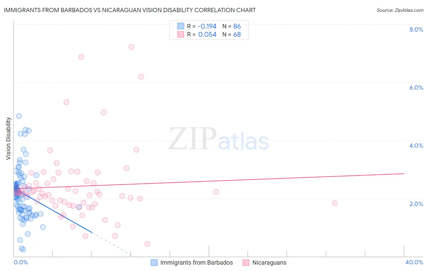 Immigrants from Barbados vs Nicaraguan Vision Disability