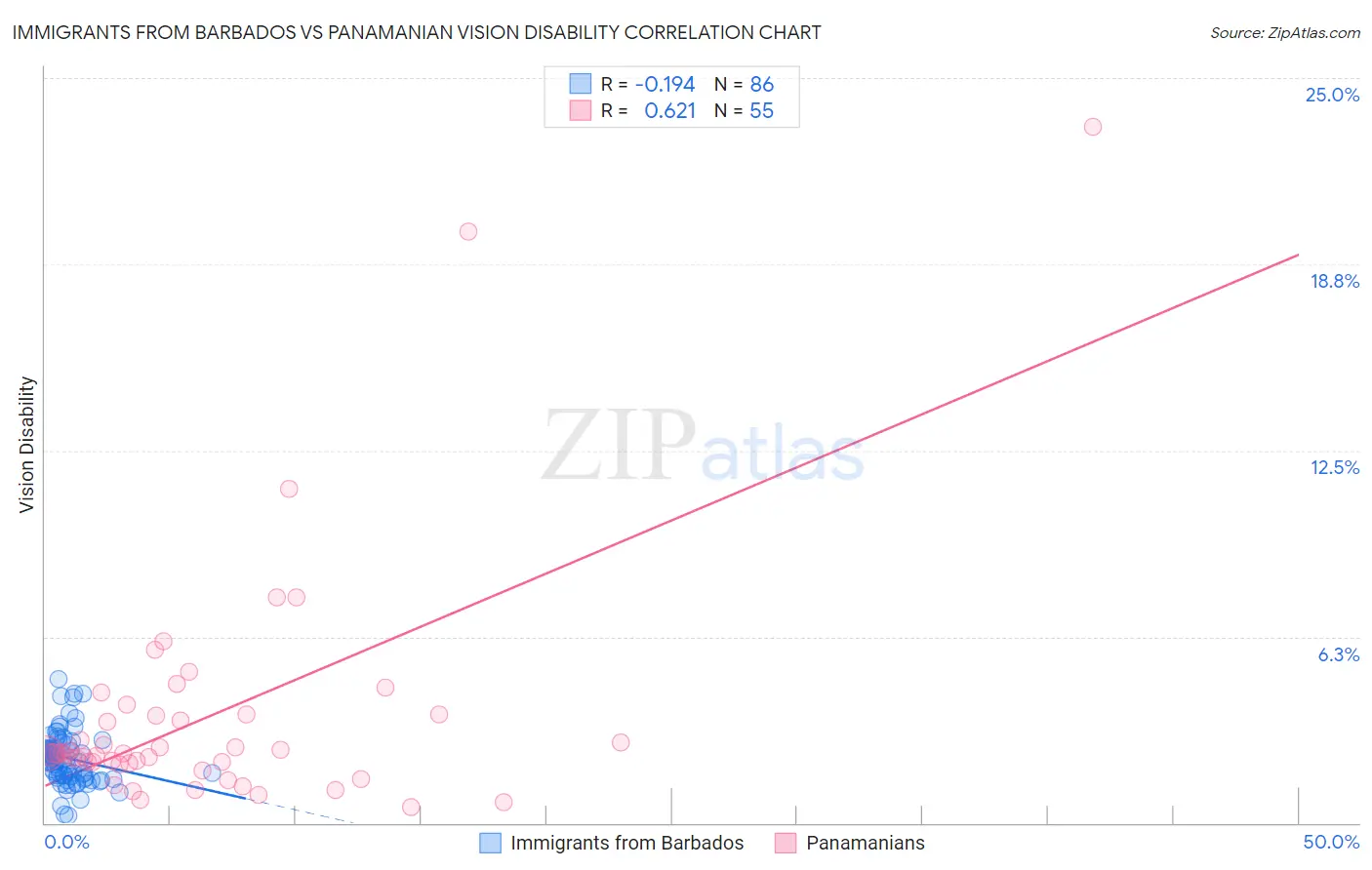Immigrants from Barbados vs Panamanian Vision Disability