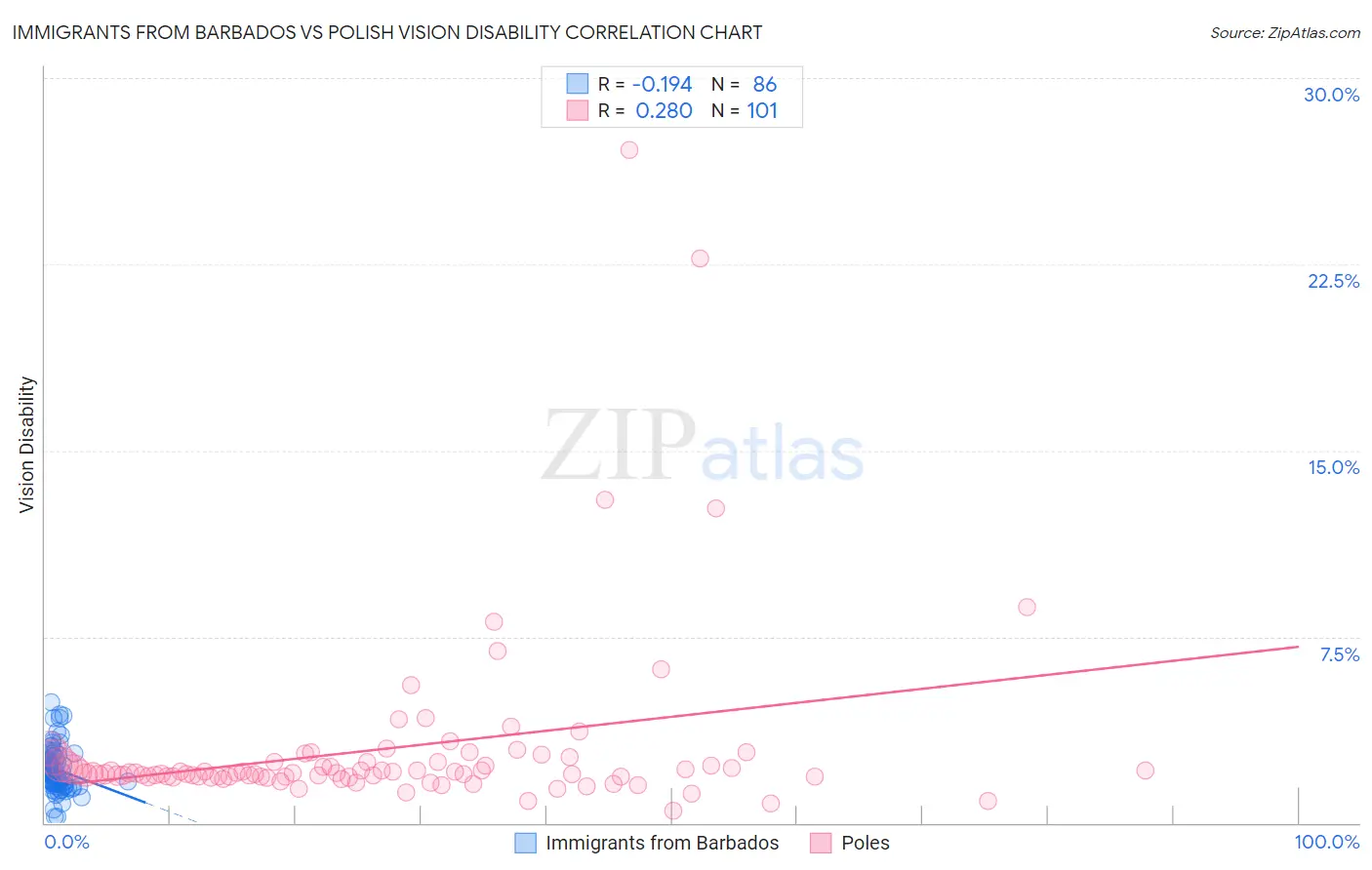 Immigrants from Barbados vs Polish Vision Disability