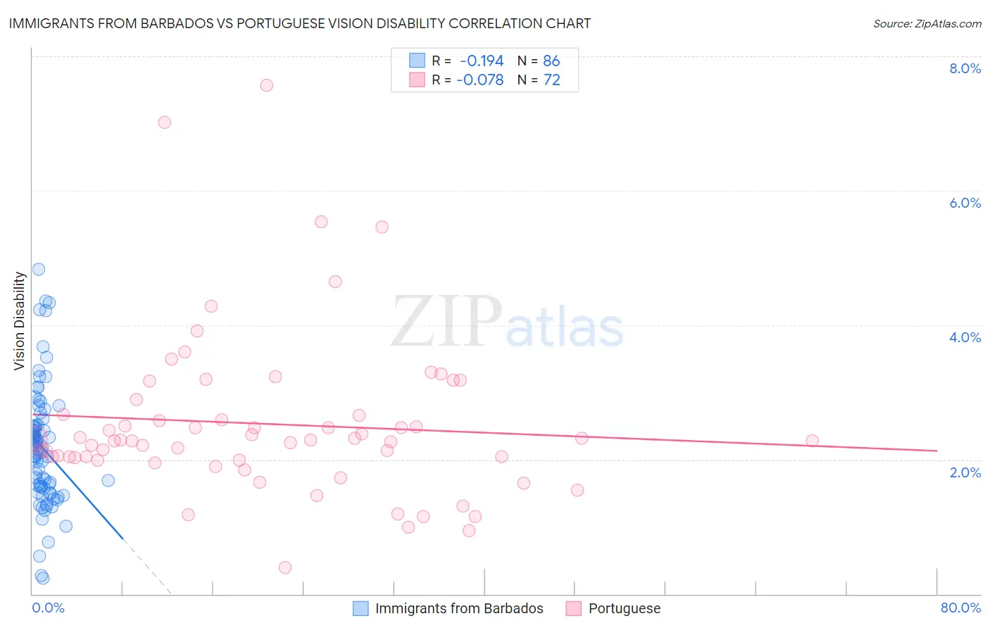 Immigrants from Barbados vs Portuguese Vision Disability