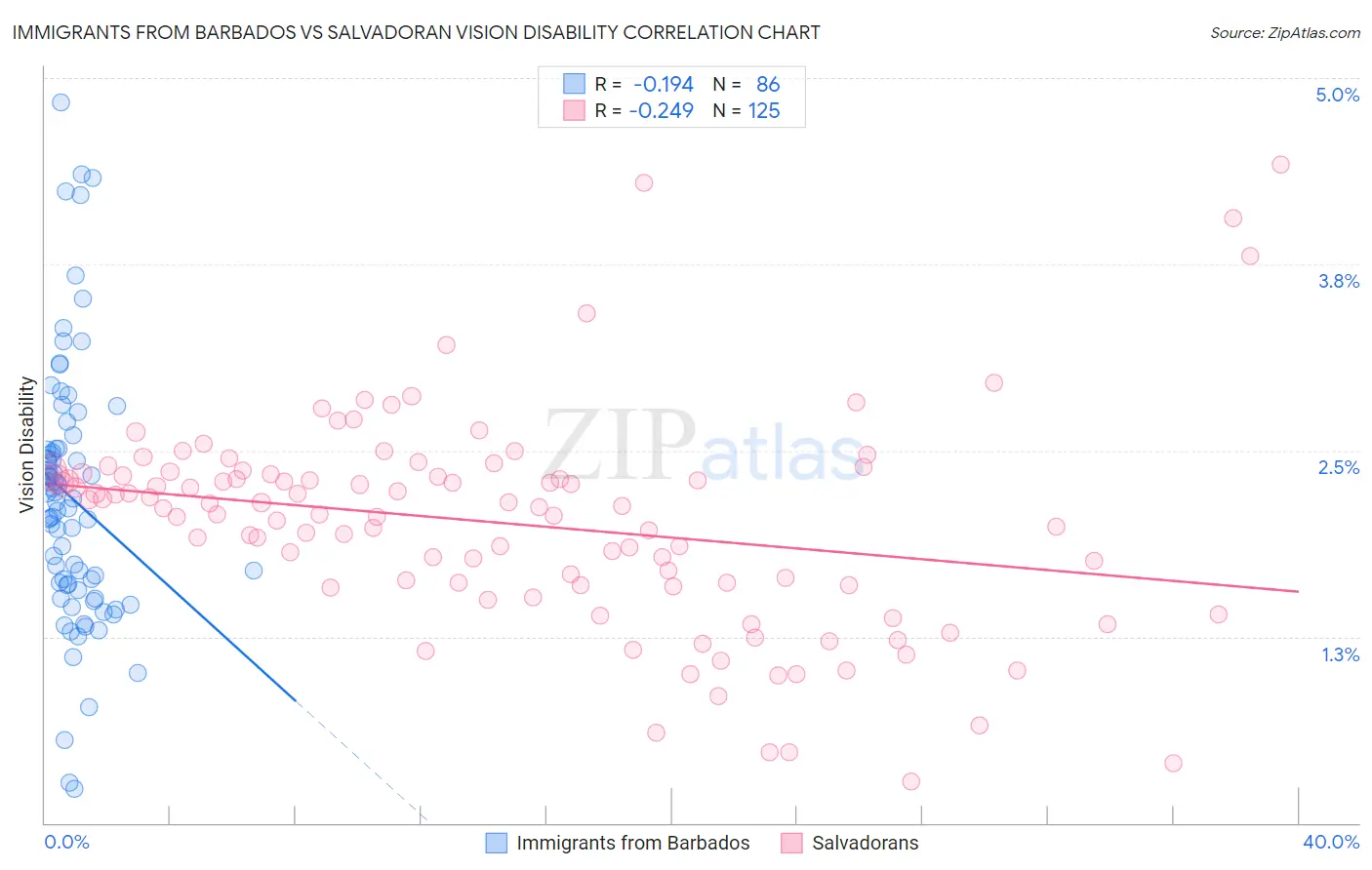 Immigrants from Barbados vs Salvadoran Vision Disability