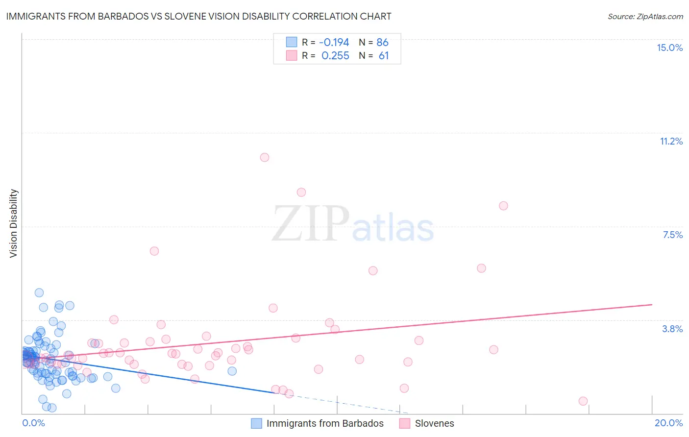 Immigrants from Barbados vs Slovene Vision Disability