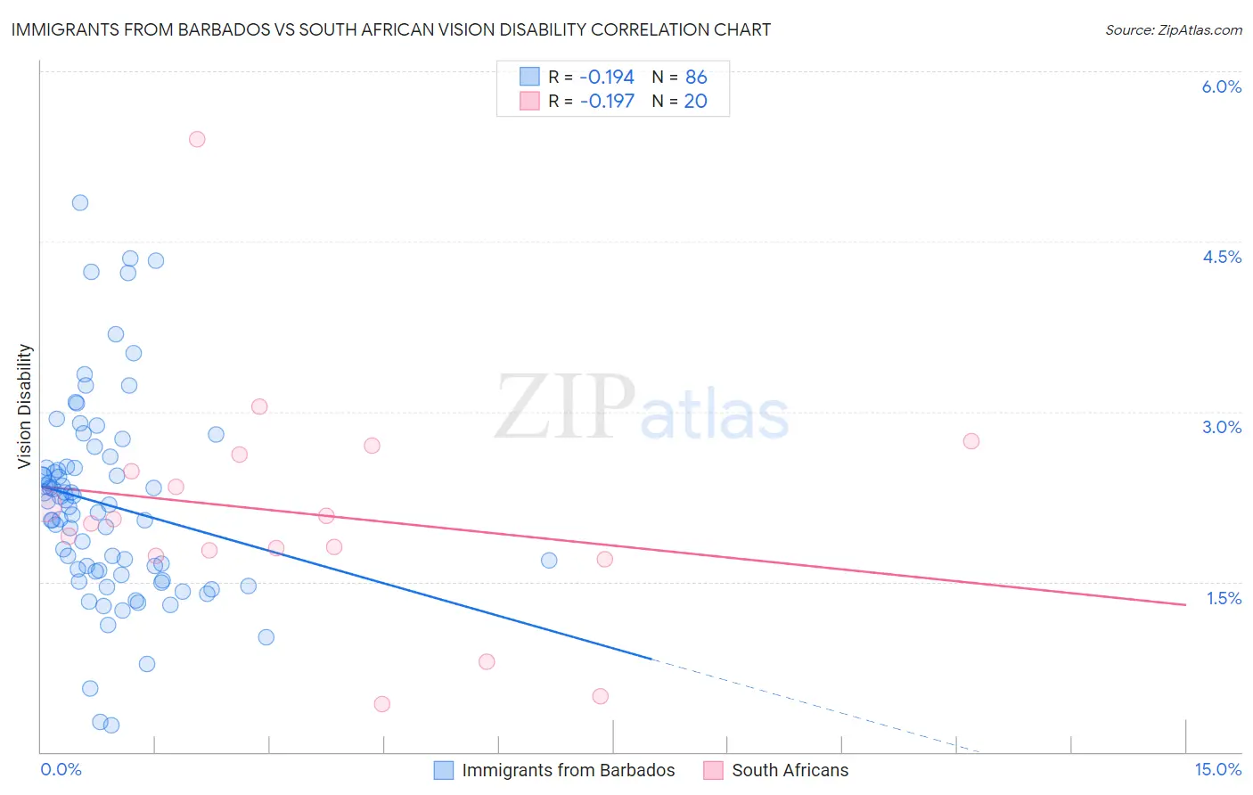 Immigrants from Barbados vs South African Vision Disability