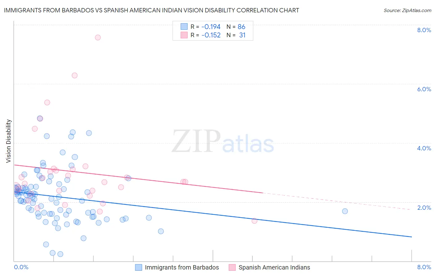 Immigrants from Barbados vs Spanish American Indian Vision Disability