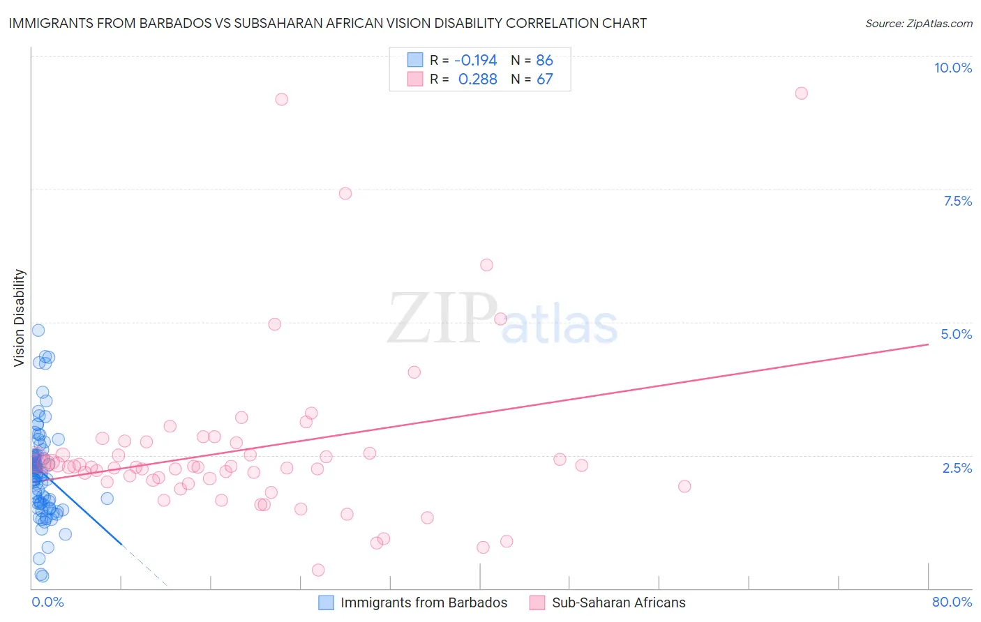 Immigrants from Barbados vs Subsaharan African Vision Disability