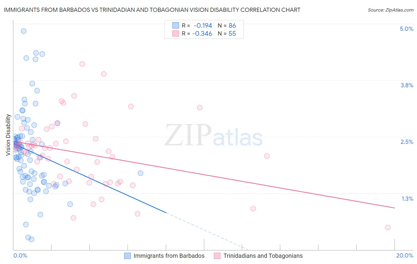 Immigrants from Barbados vs Trinidadian and Tobagonian Vision Disability