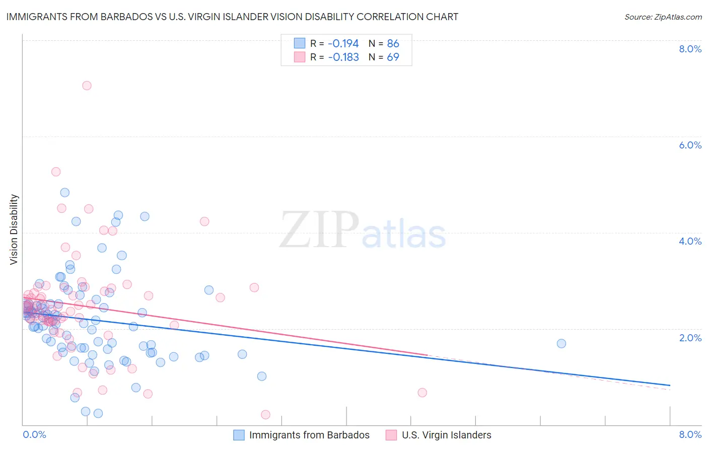 Immigrants from Barbados vs U.S. Virgin Islander Vision Disability