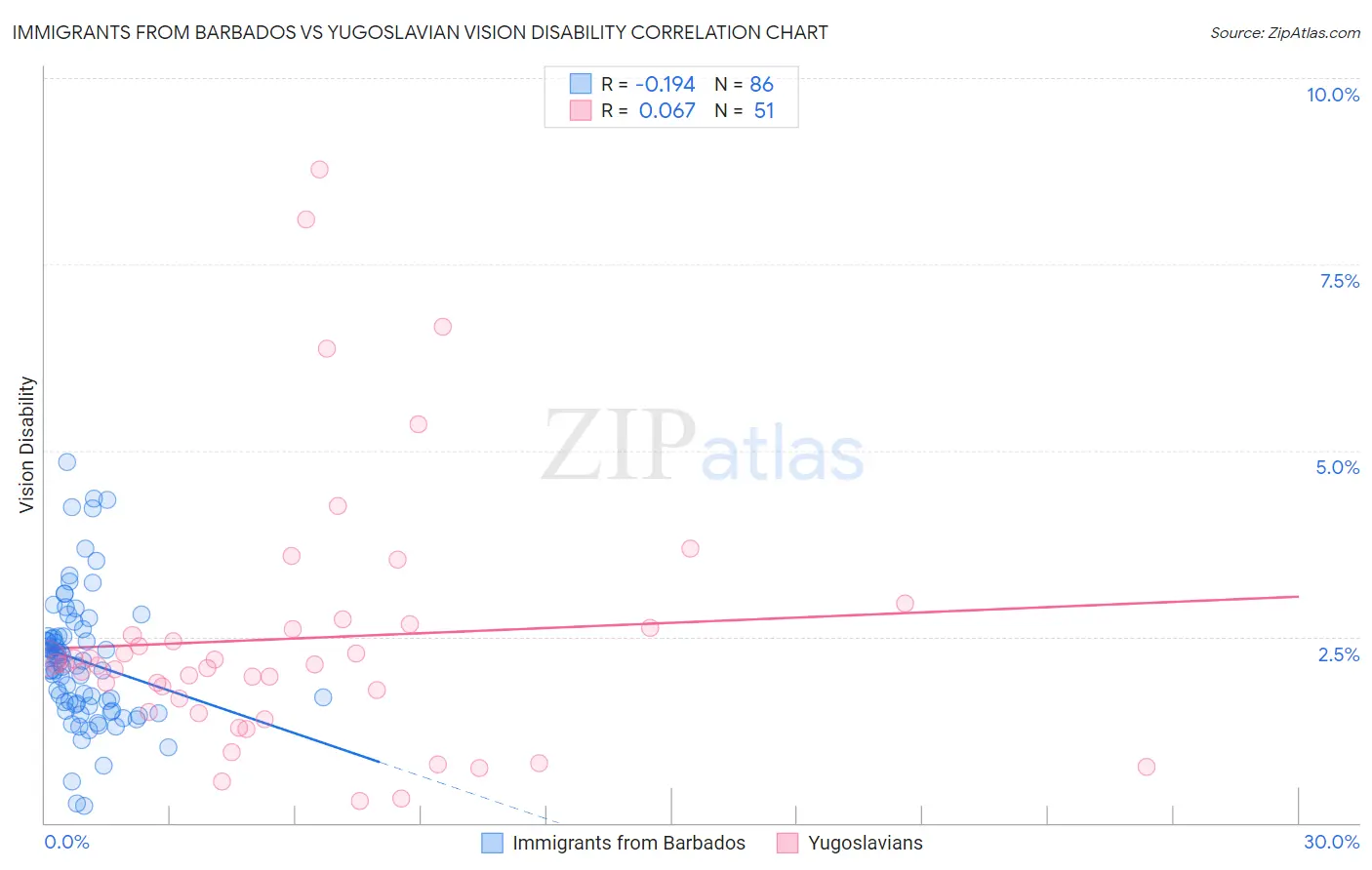 Immigrants from Barbados vs Yugoslavian Vision Disability