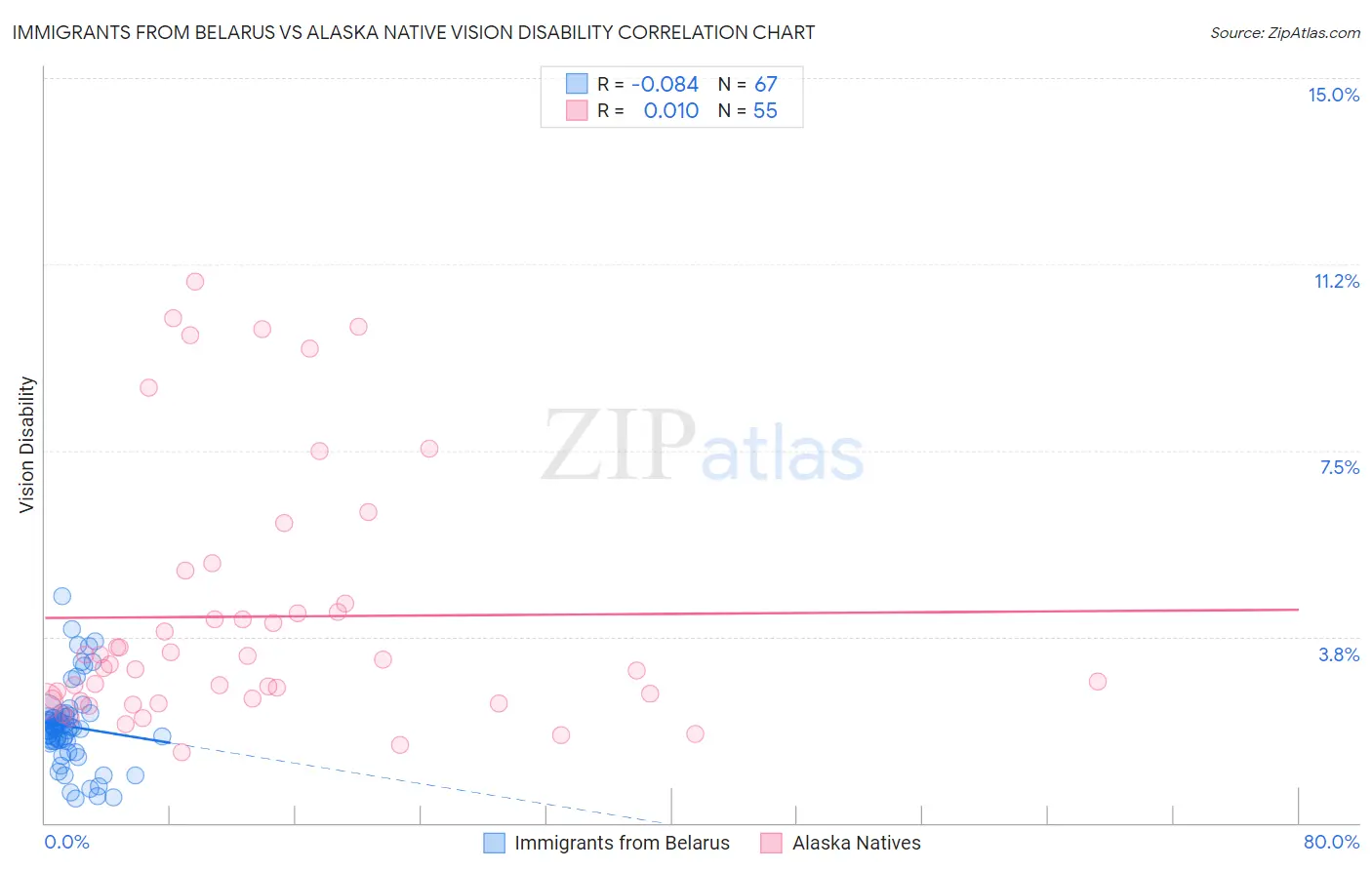 Immigrants from Belarus vs Alaska Native Vision Disability