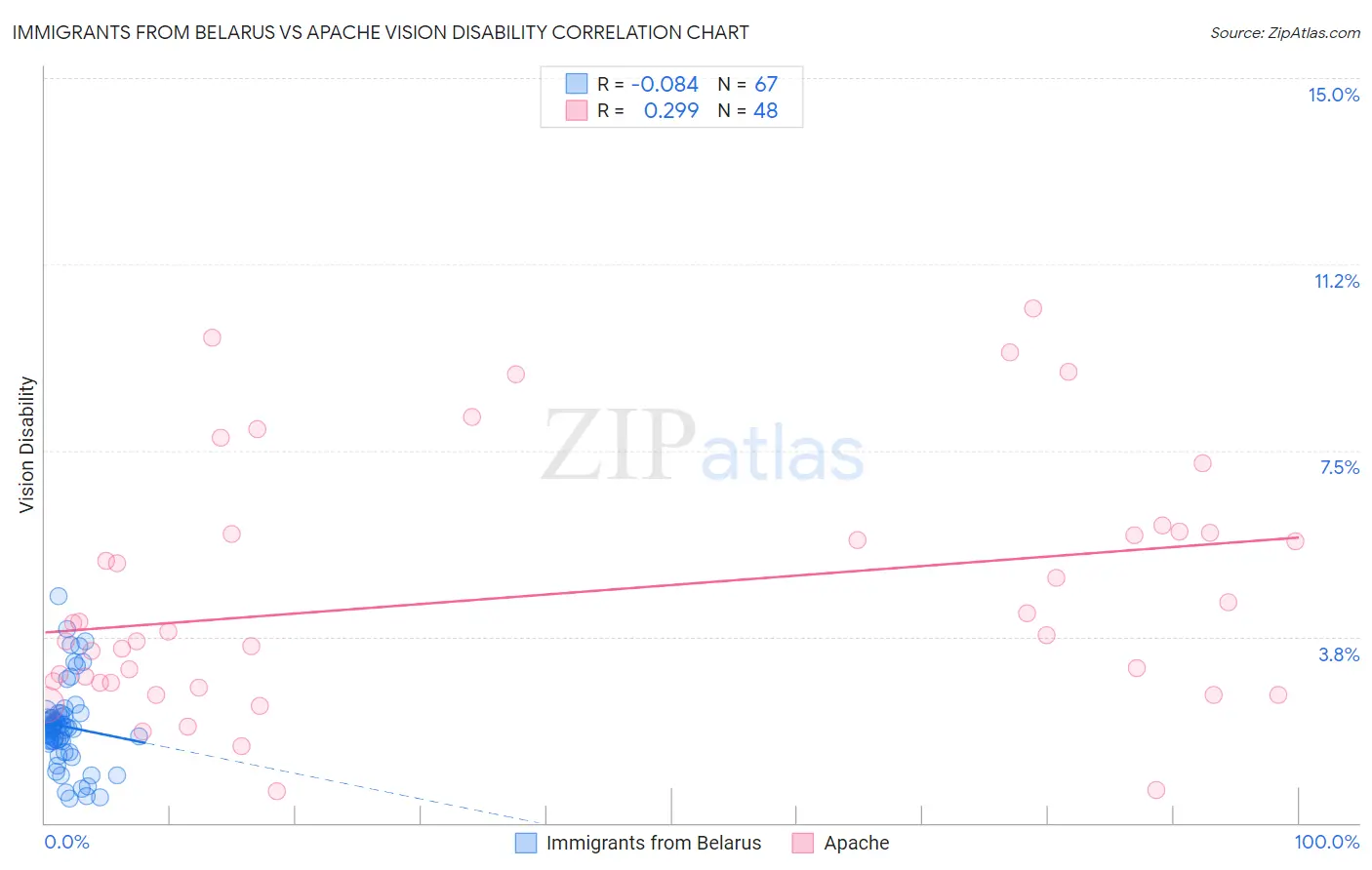 Immigrants from Belarus vs Apache Vision Disability