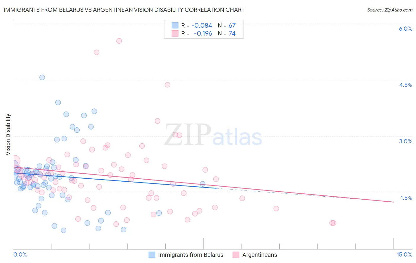 Immigrants from Belarus vs Argentinean Vision Disability