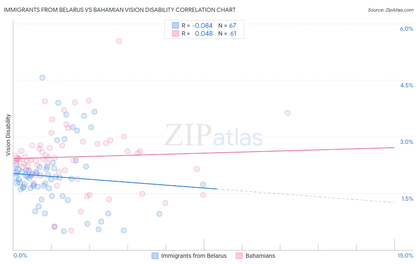 Immigrants from Belarus vs Bahamian Vision Disability