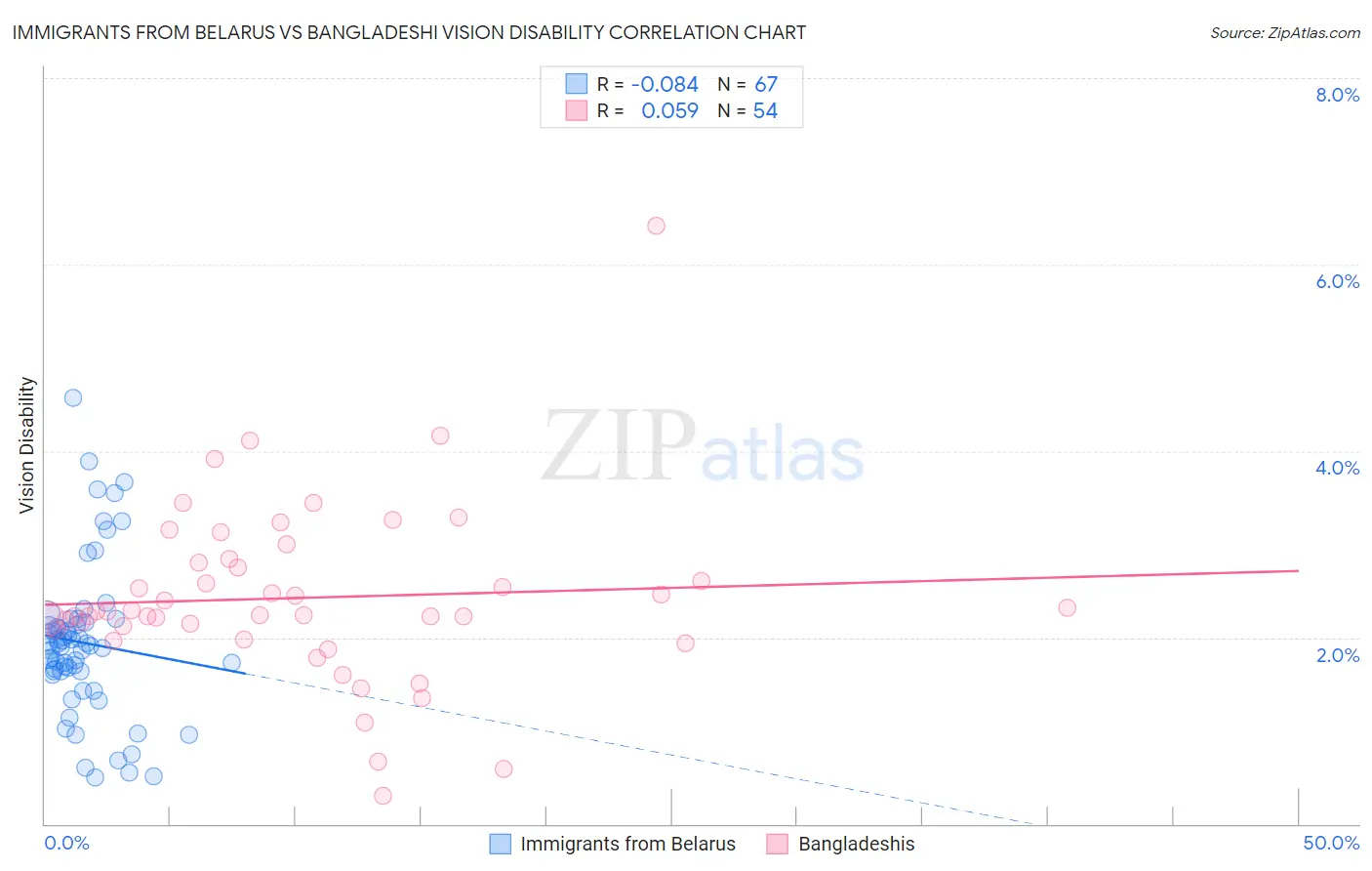 Immigrants from Belarus vs Bangladeshi Vision Disability