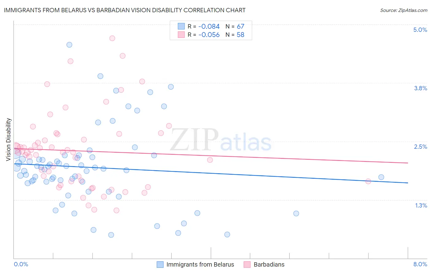 Immigrants from Belarus vs Barbadian Vision Disability