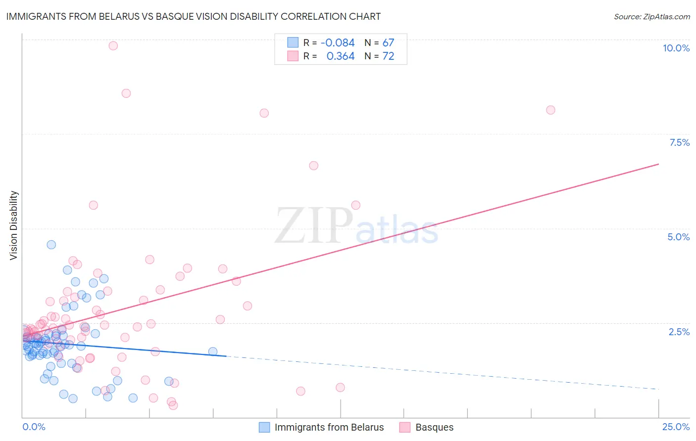 Immigrants from Belarus vs Basque Vision Disability