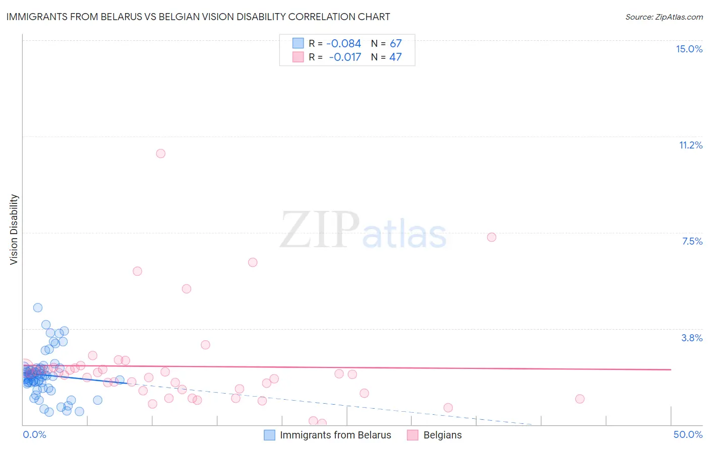 Immigrants from Belarus vs Belgian Vision Disability