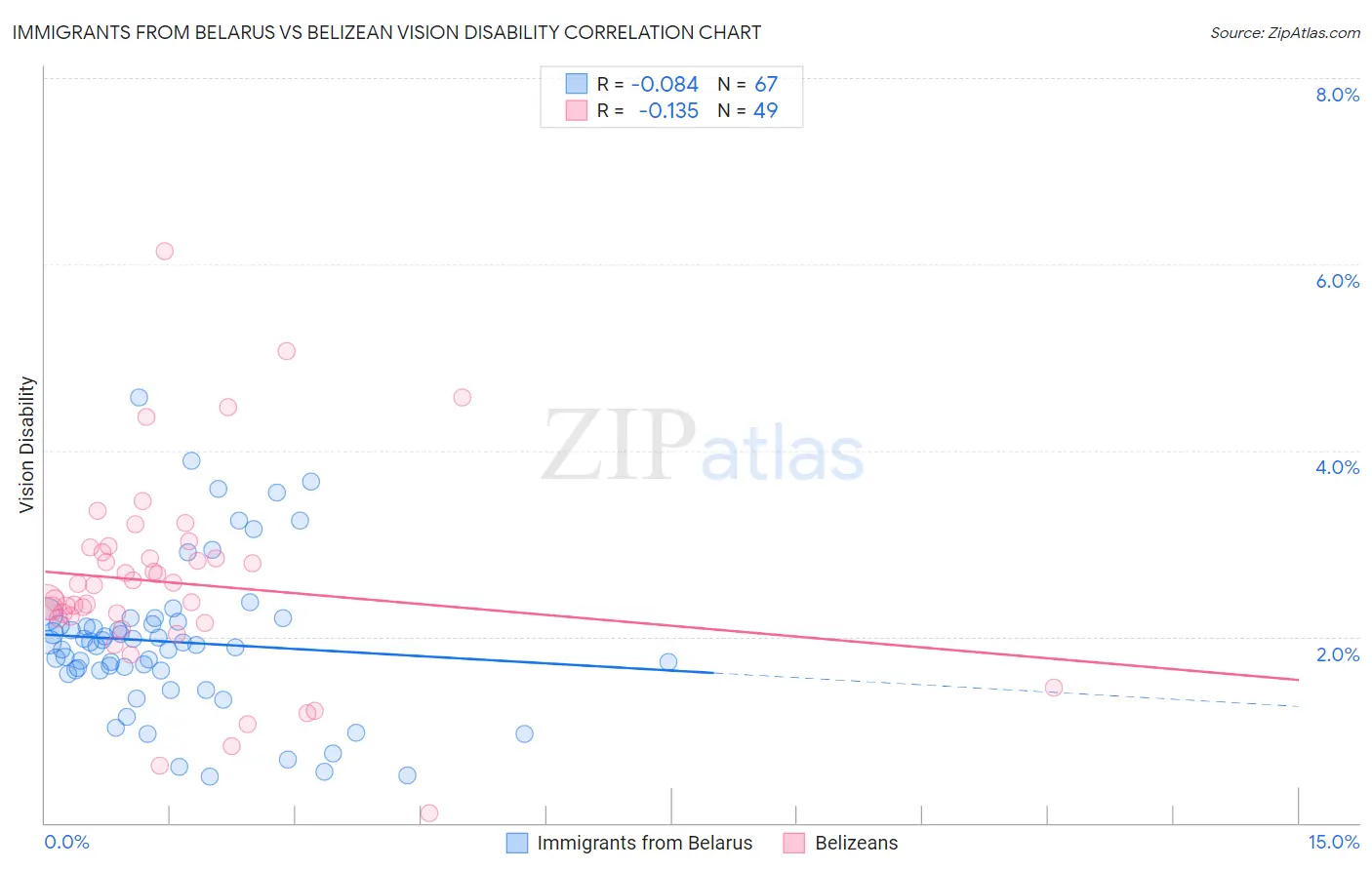 Immigrants from Belarus vs Belizean Vision Disability