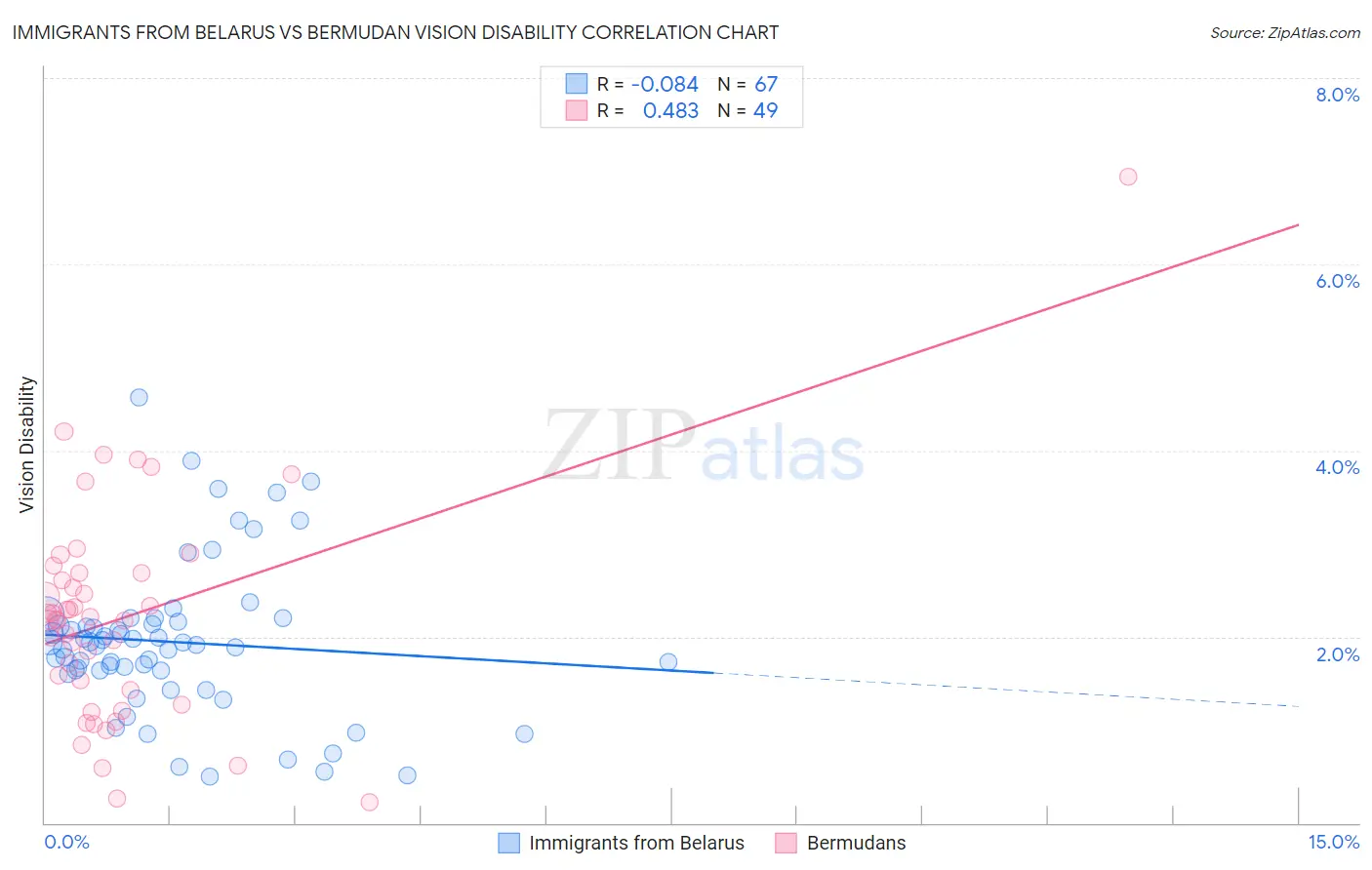 Immigrants from Belarus vs Bermudan Vision Disability