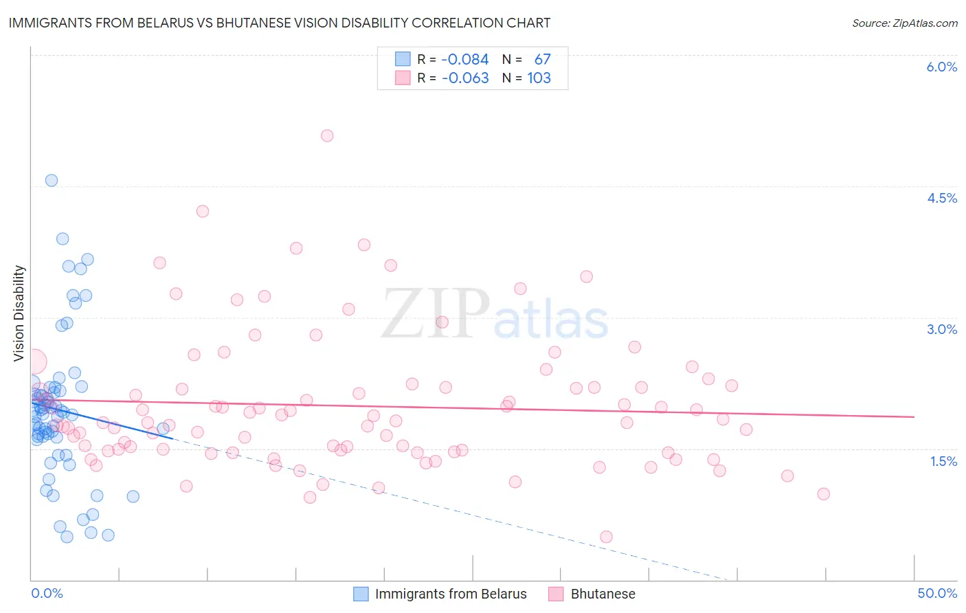 Immigrants from Belarus vs Bhutanese Vision Disability