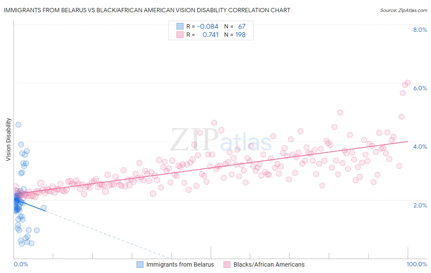 Immigrants from Belarus vs Black/African American Vision Disability