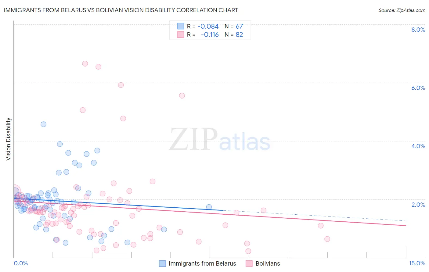 Immigrants from Belarus vs Bolivian Vision Disability