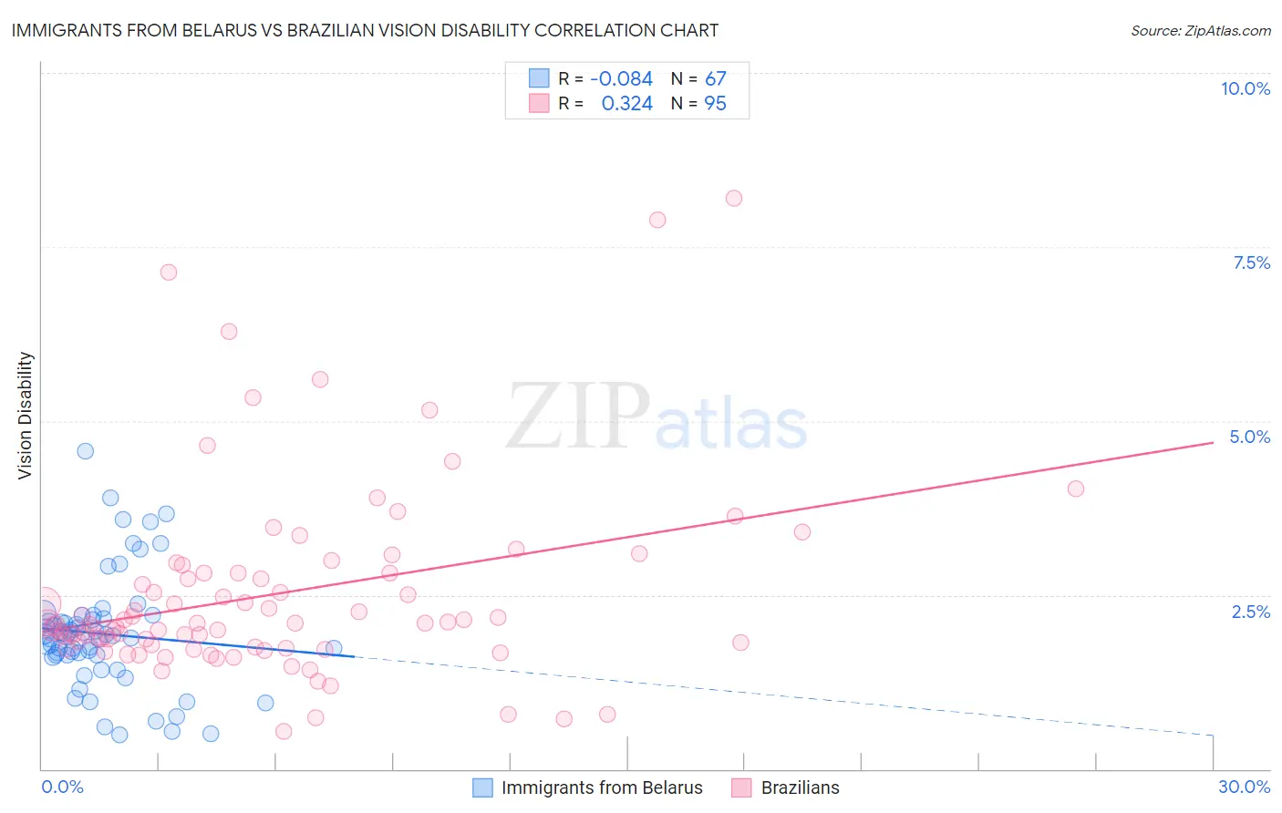 Immigrants from Belarus vs Brazilian Vision Disability