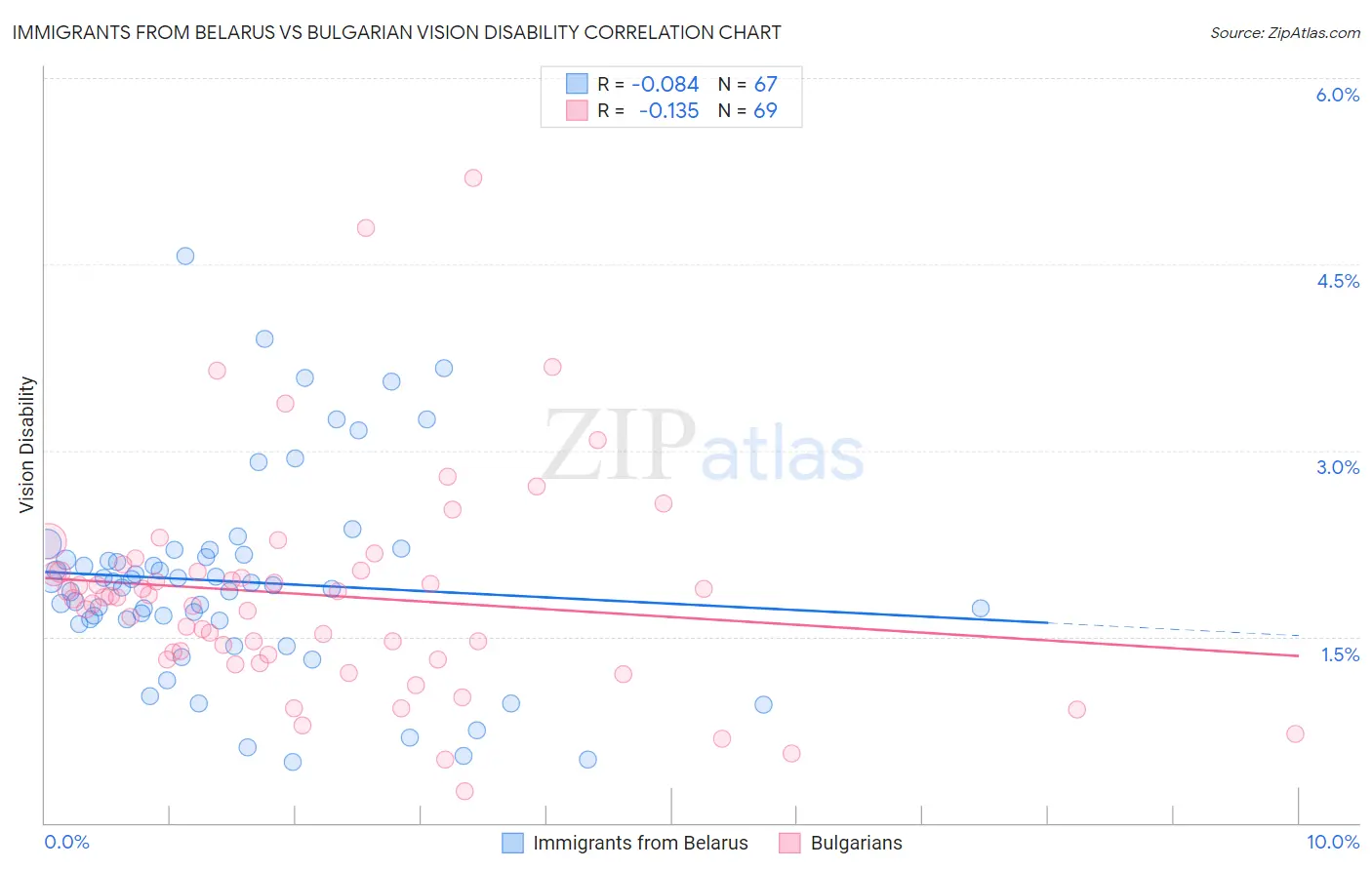 Immigrants from Belarus vs Bulgarian Vision Disability