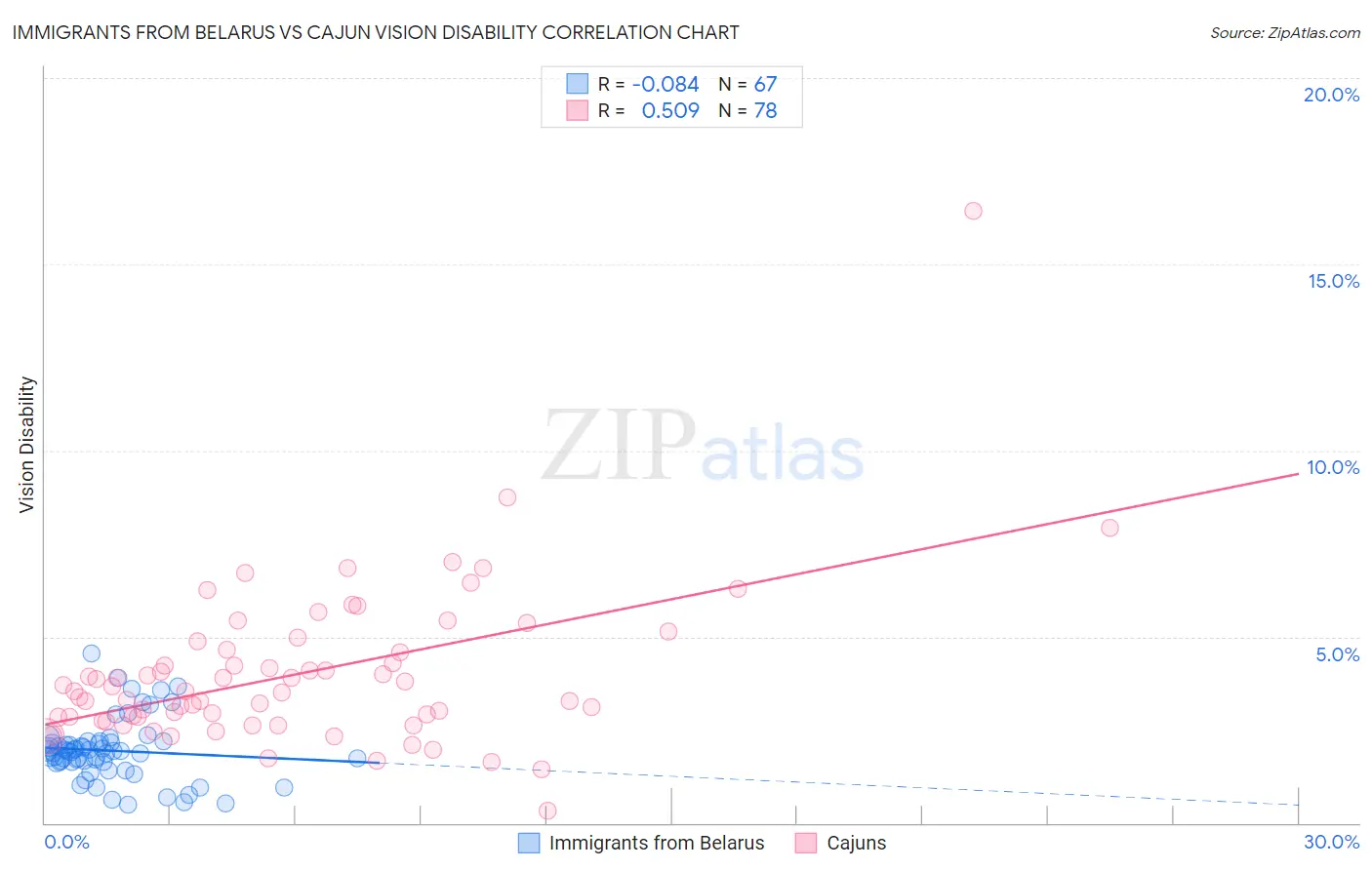 Immigrants from Belarus vs Cajun Vision Disability