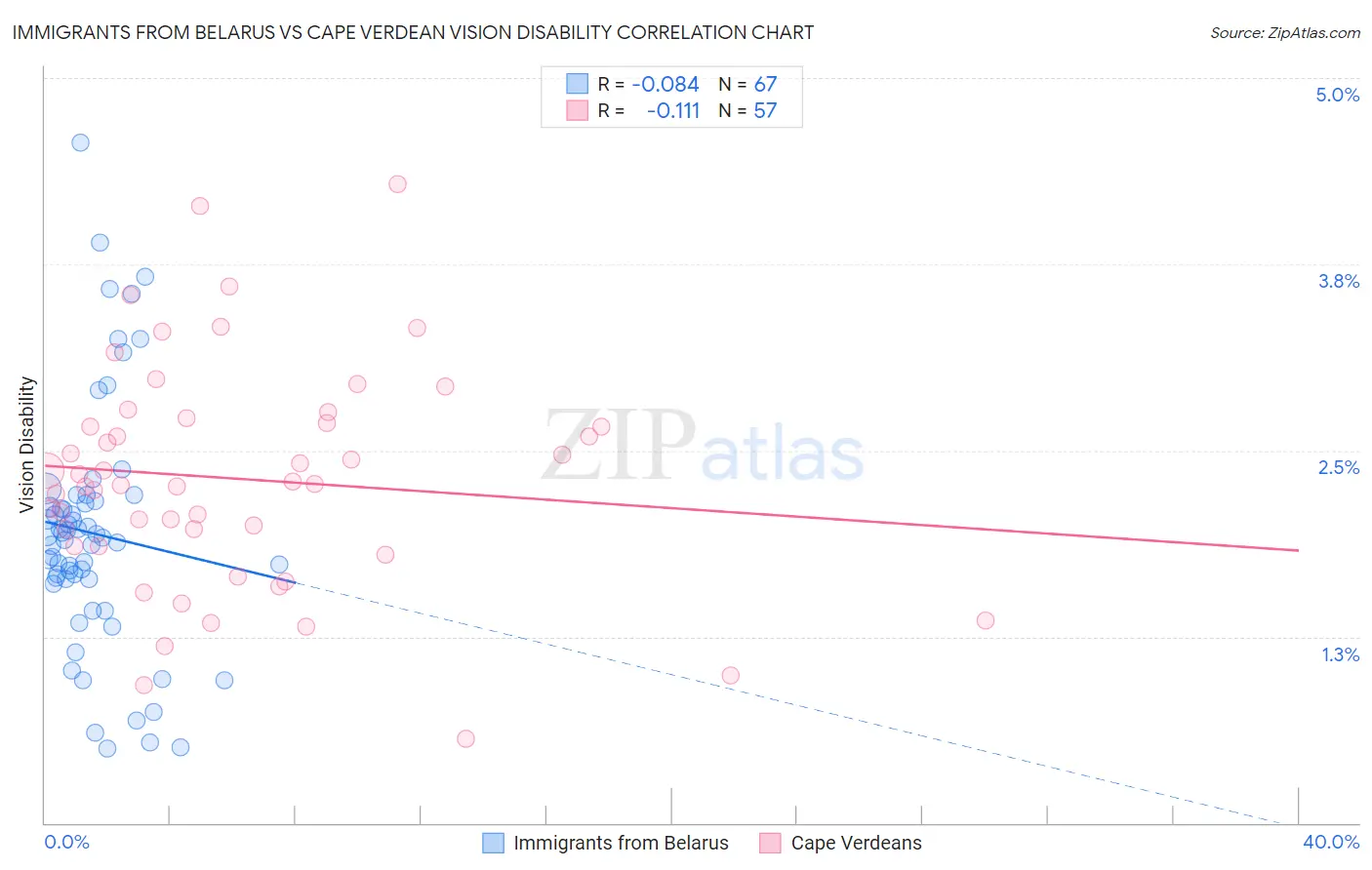 Immigrants from Belarus vs Cape Verdean Vision Disability