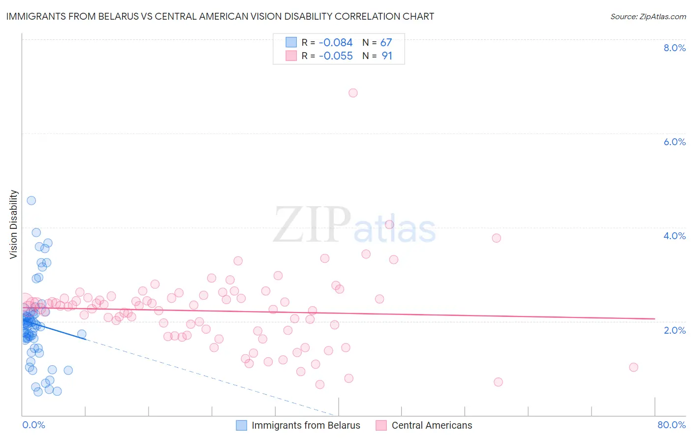 Immigrants from Belarus vs Central American Vision Disability