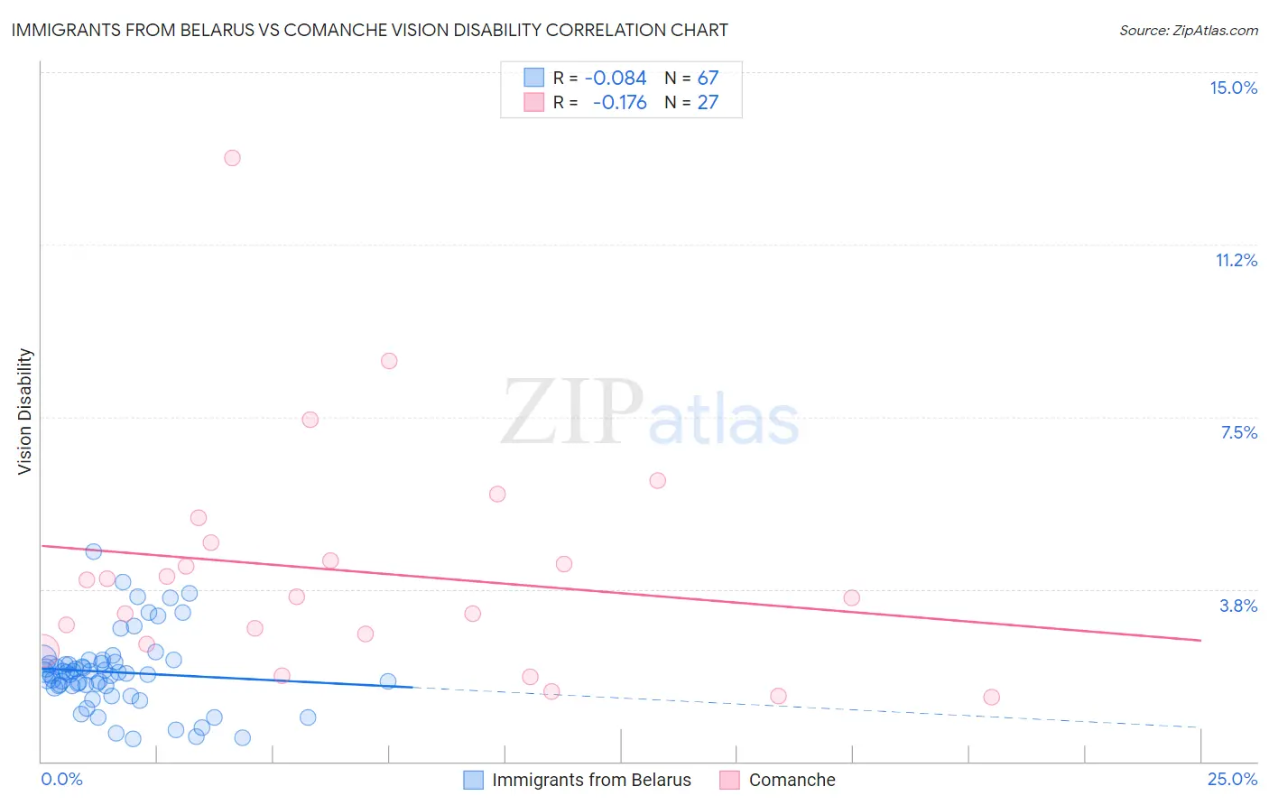 Immigrants from Belarus vs Comanche Vision Disability