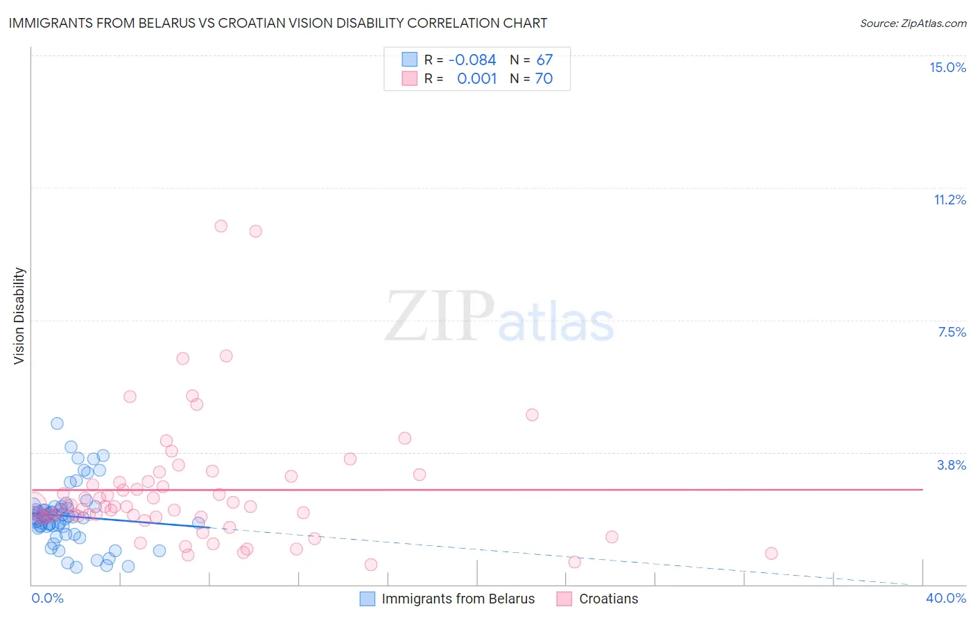 Immigrants from Belarus vs Croatian Vision Disability