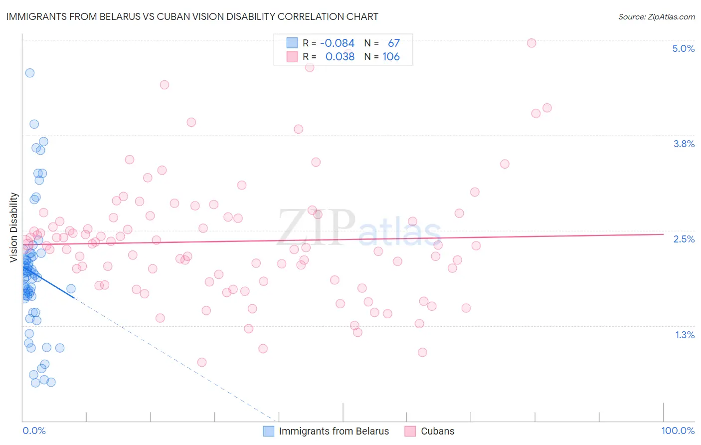 Immigrants from Belarus vs Cuban Vision Disability