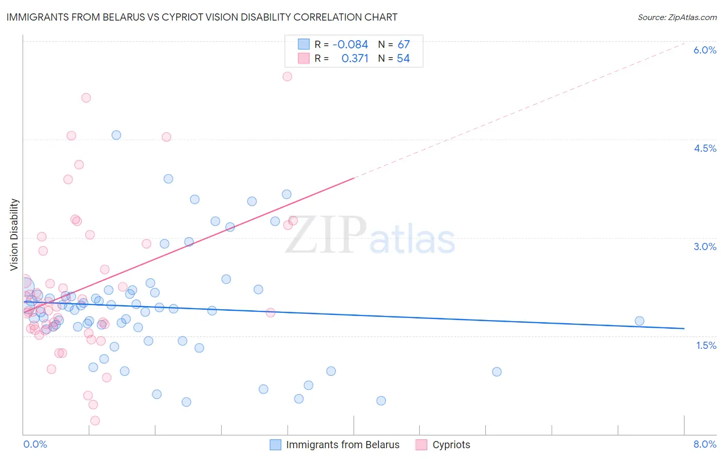 Immigrants from Belarus vs Cypriot Vision Disability