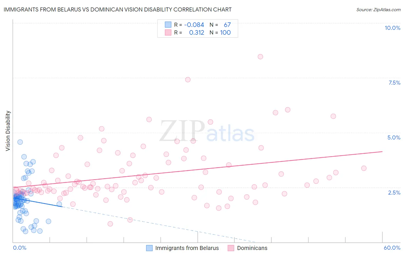 Immigrants from Belarus vs Dominican Vision Disability