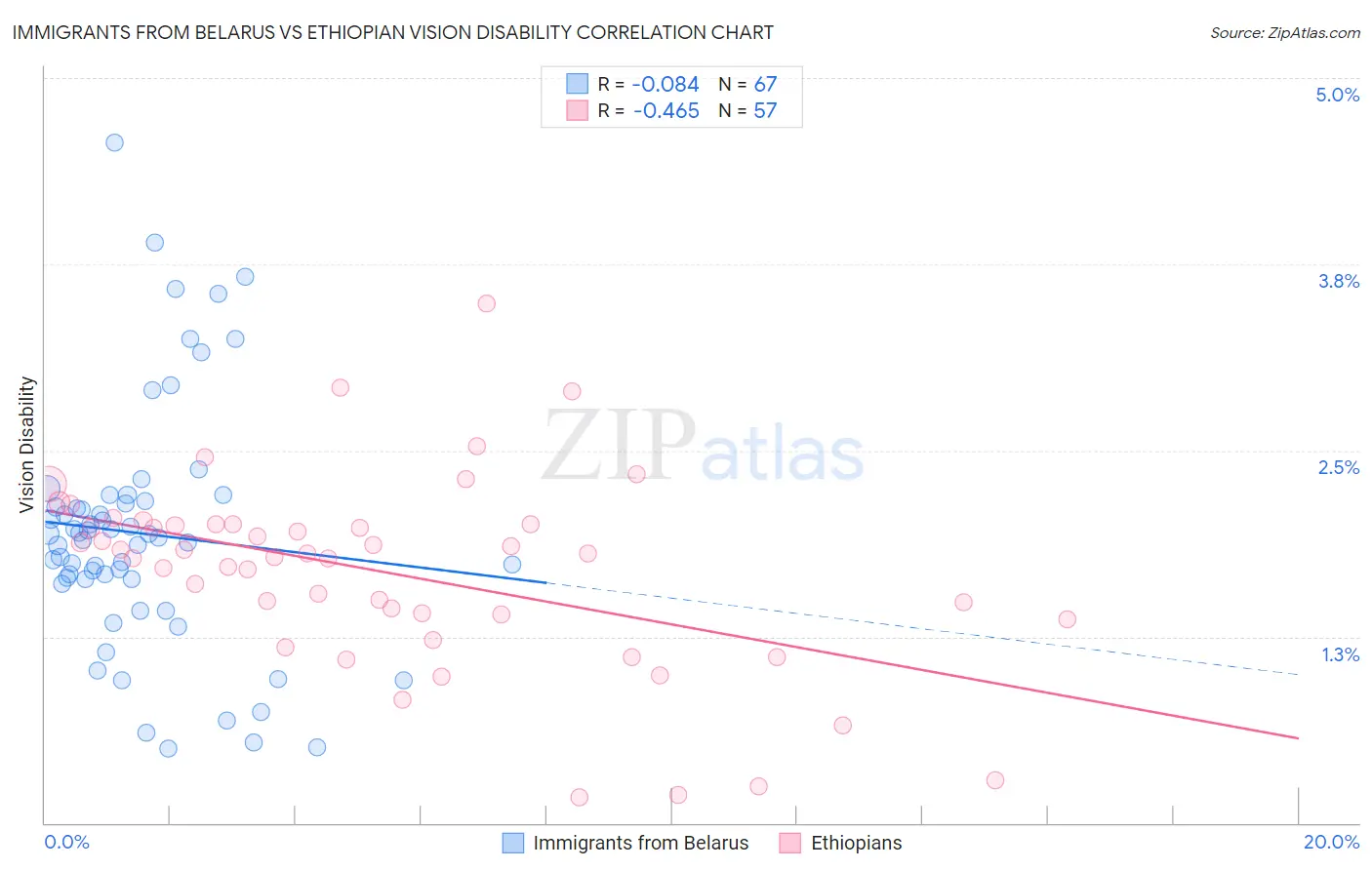 Immigrants from Belarus vs Ethiopian Vision Disability