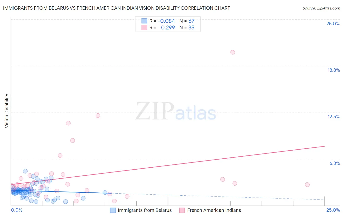 Immigrants from Belarus vs French American Indian Vision Disability